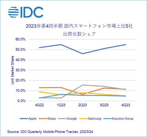 スマートフォン市場トップ5企業の出荷台数